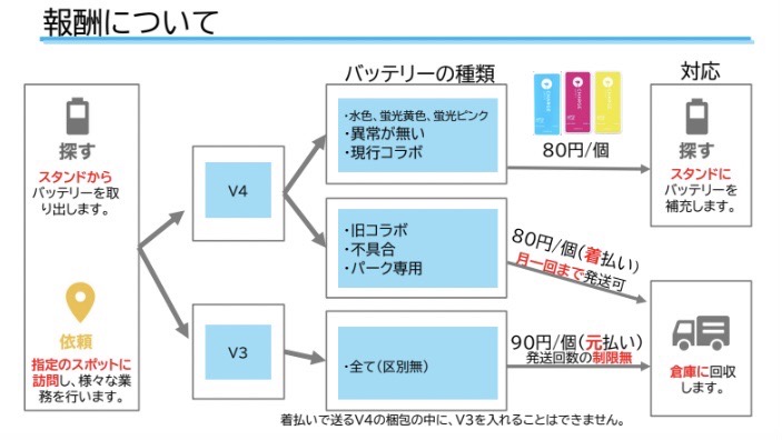 スポットワークの報酬の図