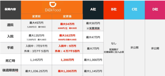 DiDiフード東京傷害、賠償保険比較参考画像