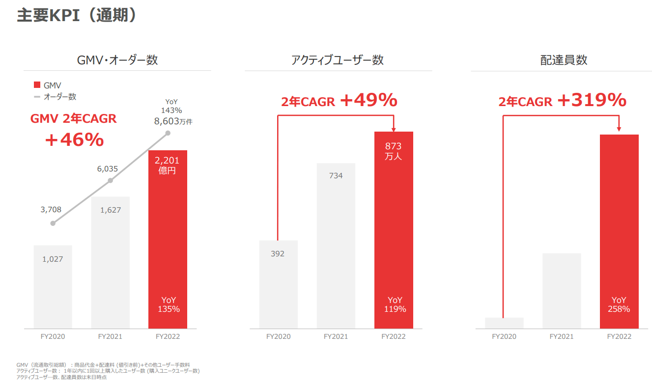 出前館年間アクティブユーザー数の推移表