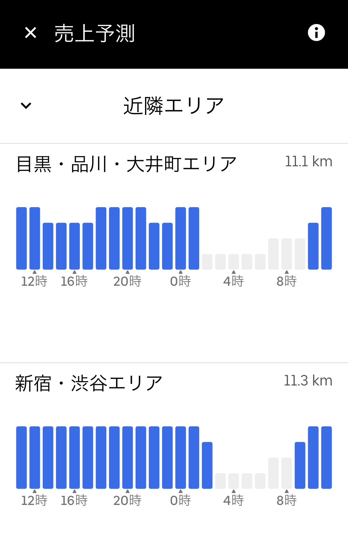 近隣の売り上げ予測画面