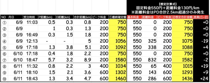 ドアダッシュ報酬表