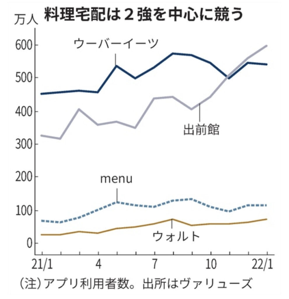 フードデリバリー利用者数比較