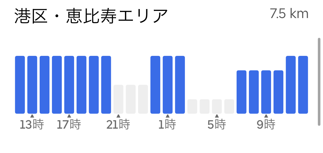 ウーバーイーツの時間帯別注文数