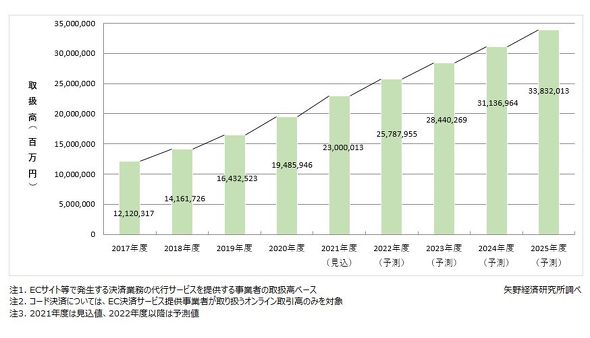 Eコマースの市場規模