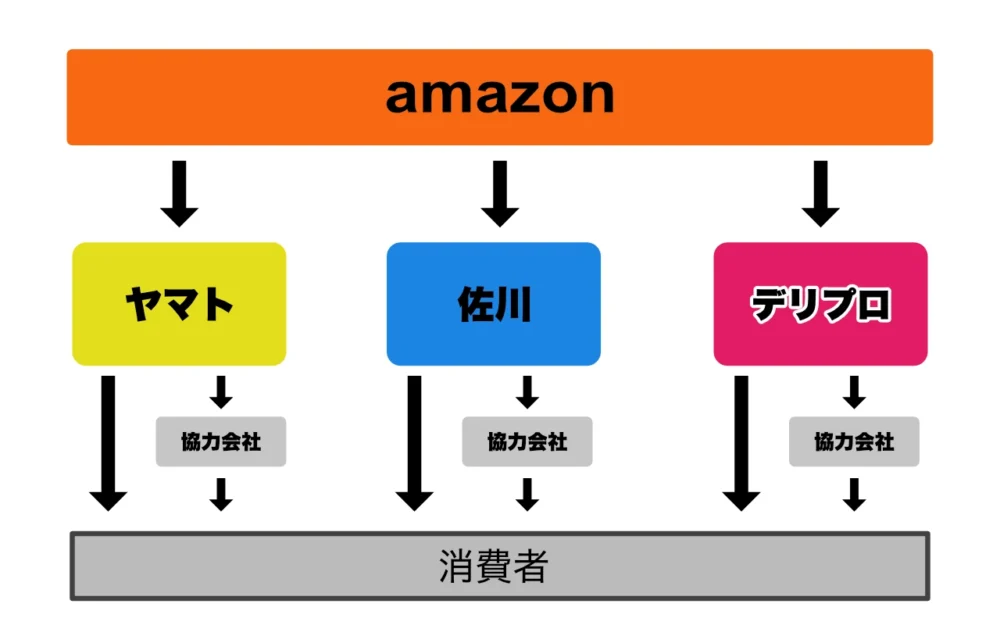 デリプロの図