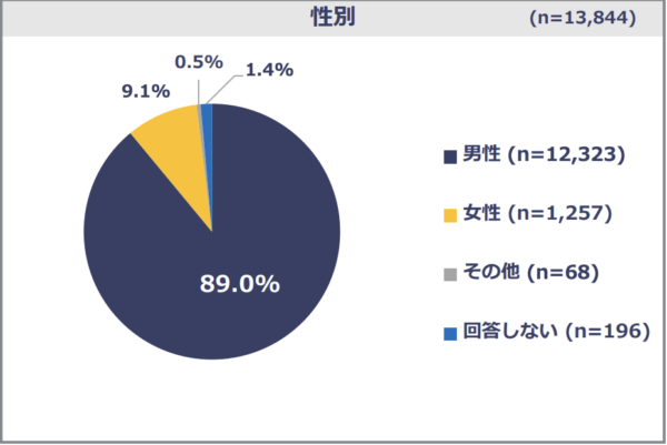 配達員分布