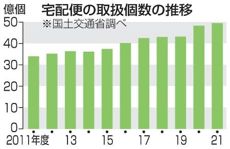 日本の宅配便の取り扱い個数のグラフ