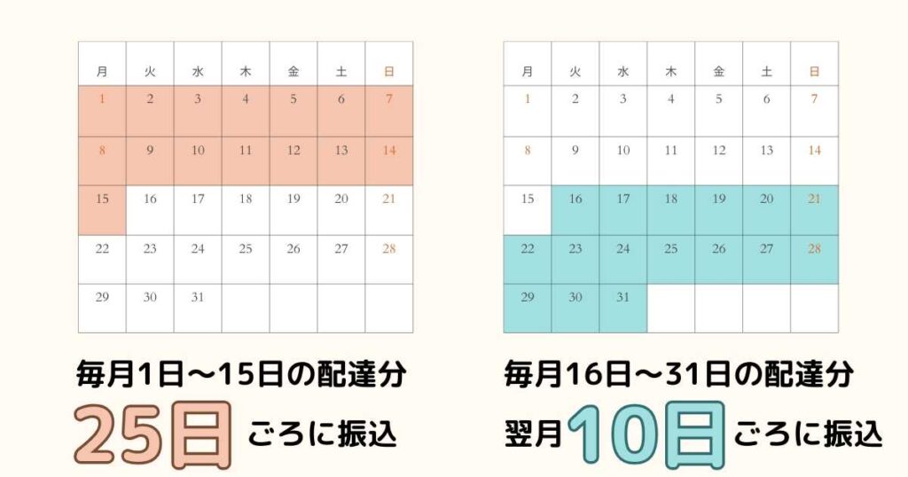 Wolt（ウォルト）配達パートナーの報酬支払日（給料日）