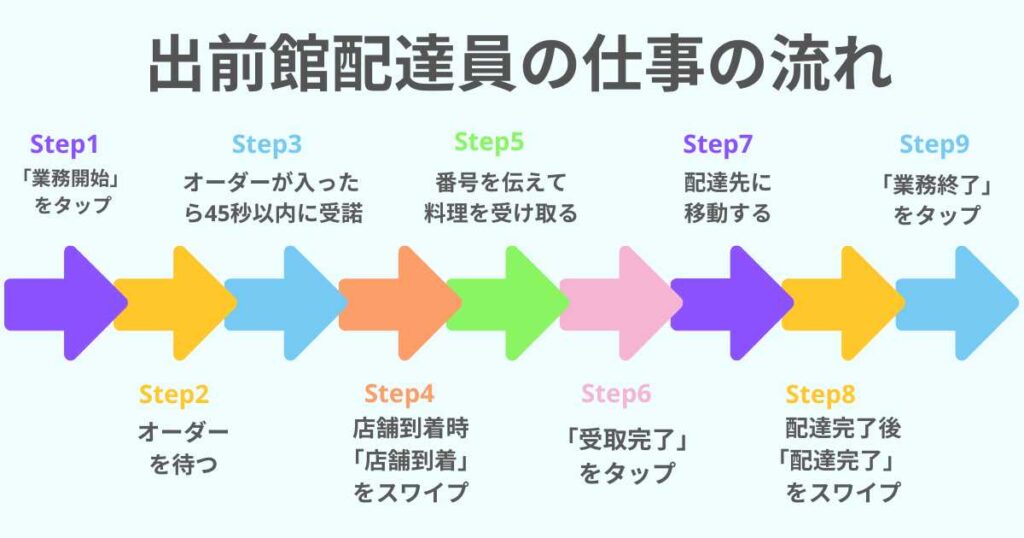 出前館配達員の仕事の流れ