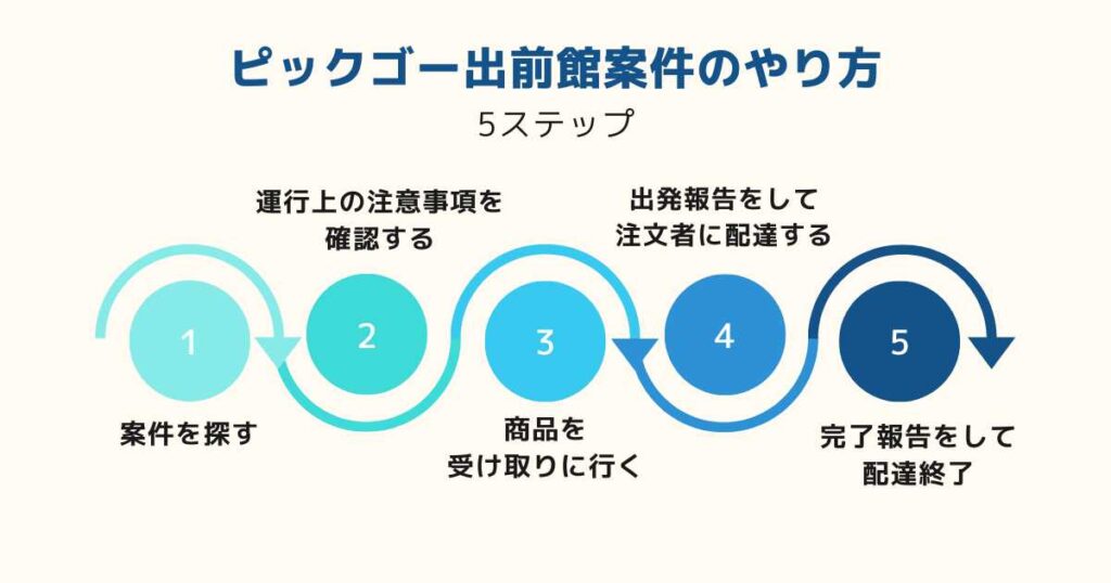 PickGo（ピックゴー）出前館案件のやり方