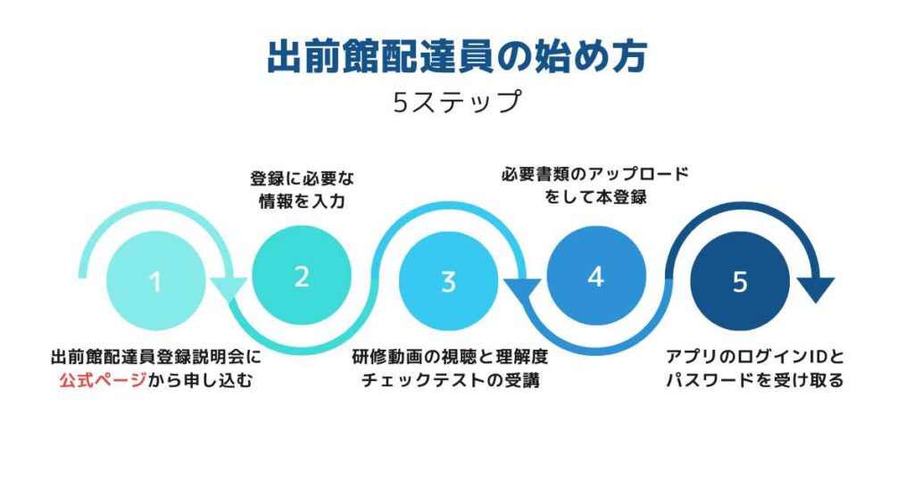 出前館配達員の登録方法