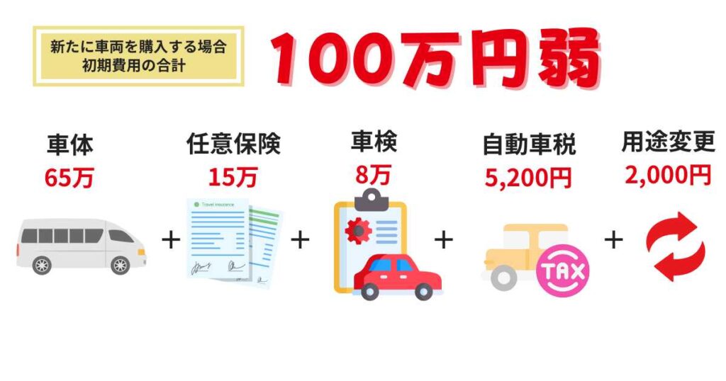 出前館の車（軽貨物）配達にかかる費用