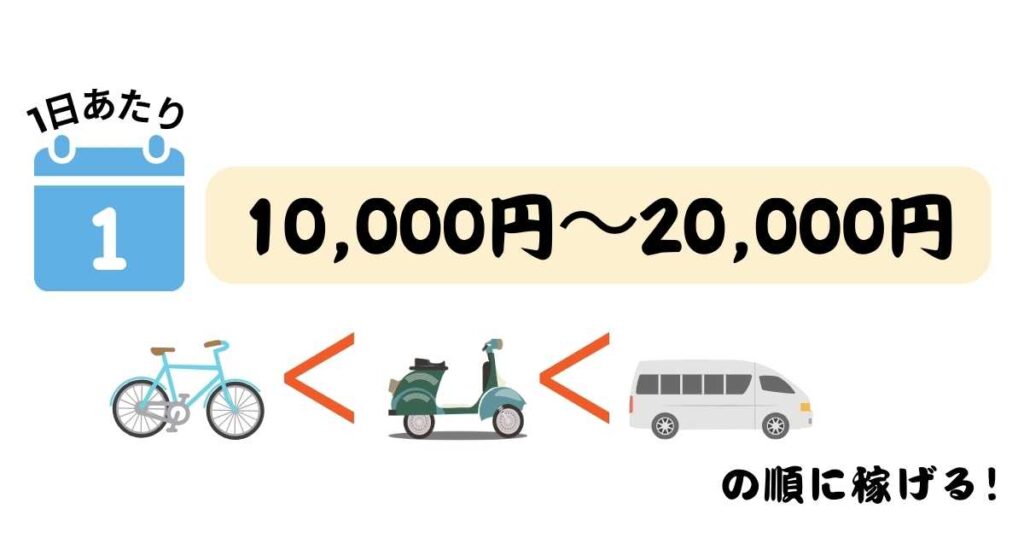 1日で10,000円〜20,000円程度稼げる！