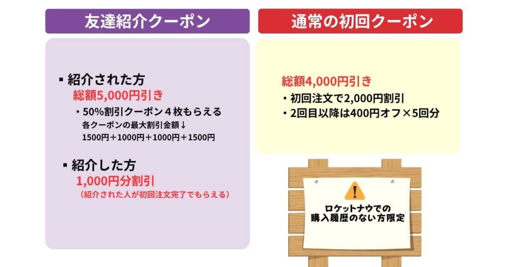 ロケットナウの初回限定クーポン・キャンペーン