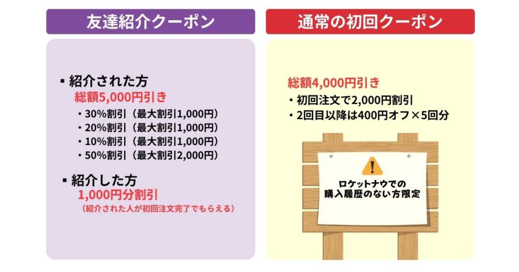 ロケットナウの初回限定クーポン・キャンペーン