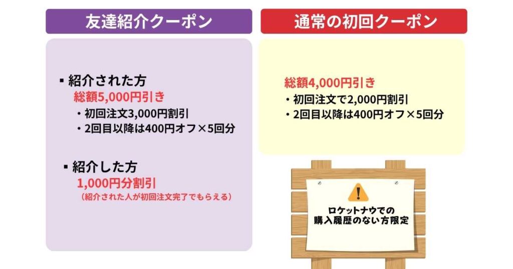 ロケットナウの初回限定クーポン・キャンペーン
