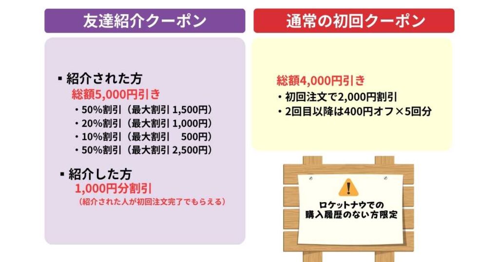 ロケットナウのクーポンでお得に注文！