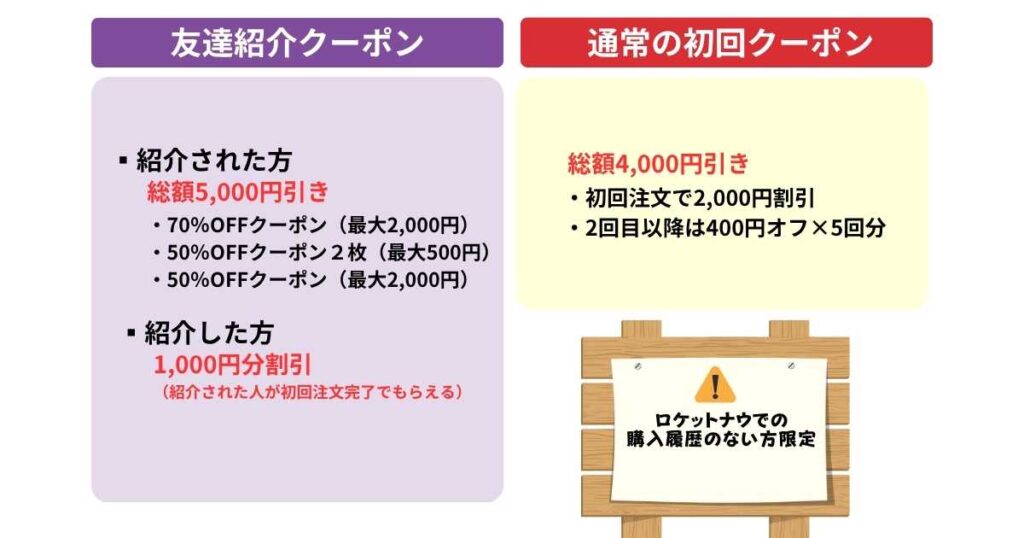 ロケットナウのクーポンでお得に注文!