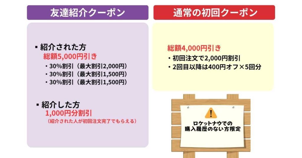 ロケットナウクーポンの内訳