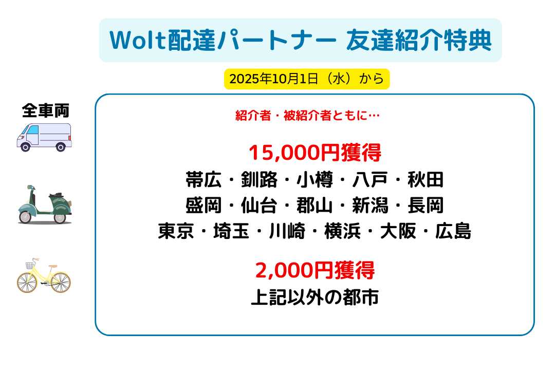 Wolt配達員紹介キャンペーン